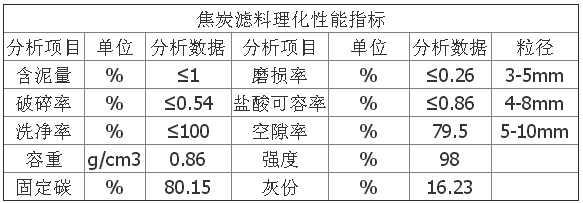 焦炭滤料指标.png