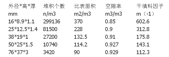 阶梯环填料特性参数.png